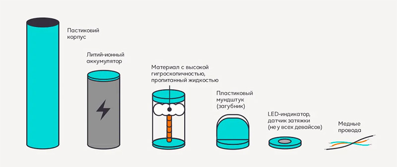 Как устроена электронная сигарета одноразовая схема