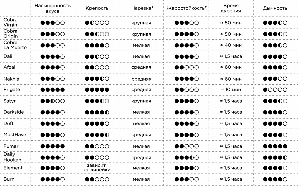 Таблица крепости