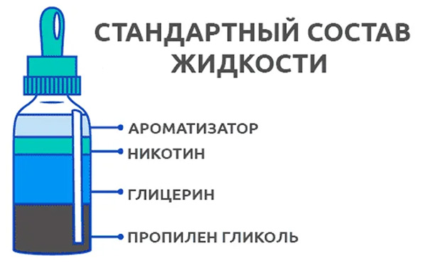 Жидкий более жиже. Из чего состоит жидкость для электронных сигарет. Состав жидкости для электронной сигареты без никотина. Химический состав электронной сигареты. Химический состав электронной жидкости..