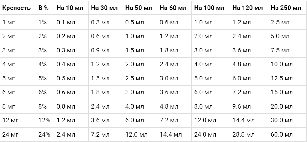 Таблица крепости жиж с щелочным никотином: